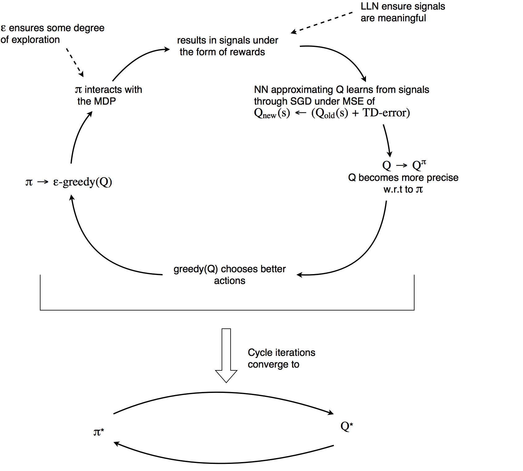 Policy Iteration